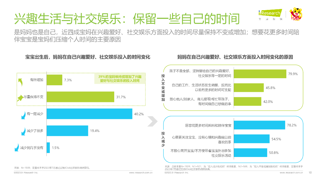 艾瑞咨询：2023年中国婴幼儿早教消费洞察：解读90后妈妈的心里话—科学陪伴，松弛育儿_第10页