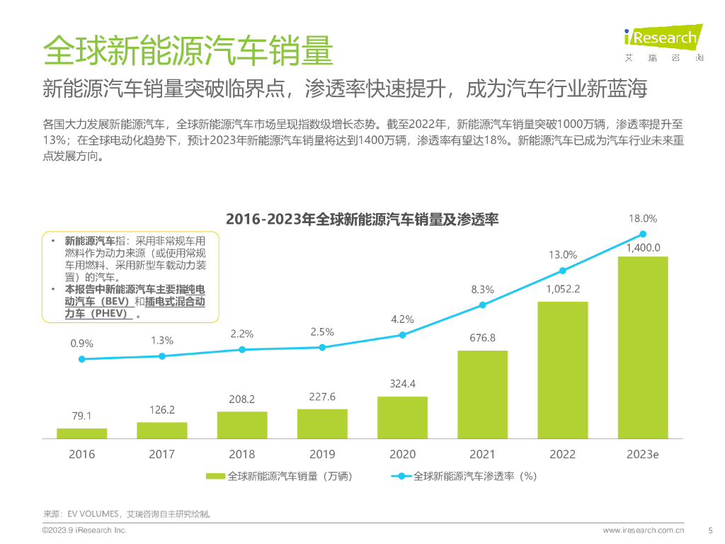艾瑞咨询：2023年汽车服务平台研究报告_第5页