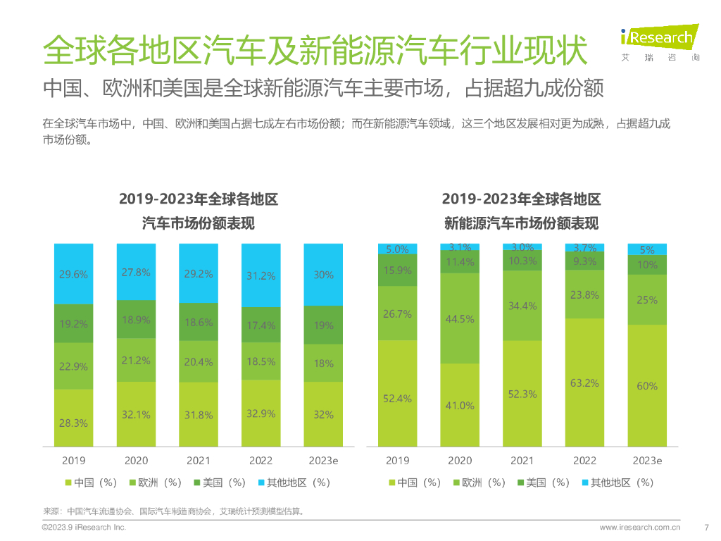 艾瑞咨询：2023年汽车服务平台研究报告_第7页