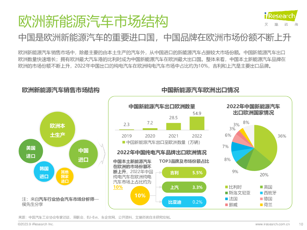 艾瑞咨询：2023年汽车服务平台研究报告_第10页