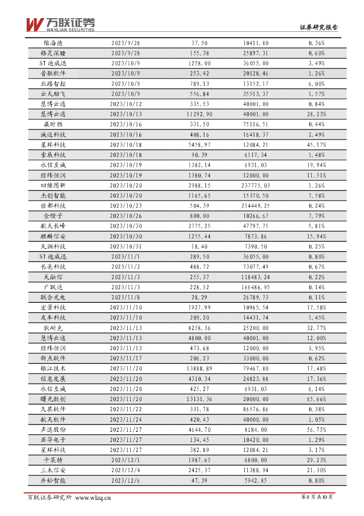 万联证券：计算机行业周观点：多个人工智能相关政策出台，上海数交所单月交易额超1亿元_第8页