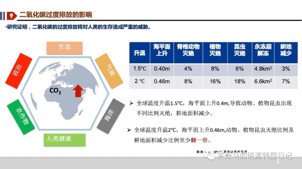 新能源+新型储能第一部分：碳达峰与碳中和_第9页
