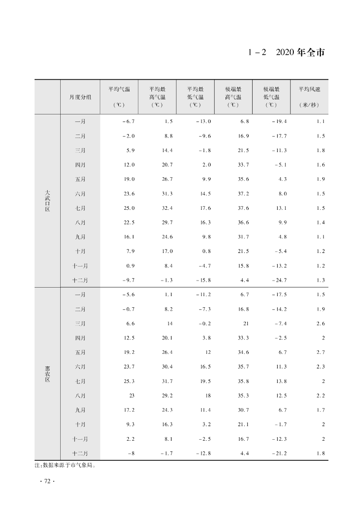 石嘴山统计年鉴2021_第10页
