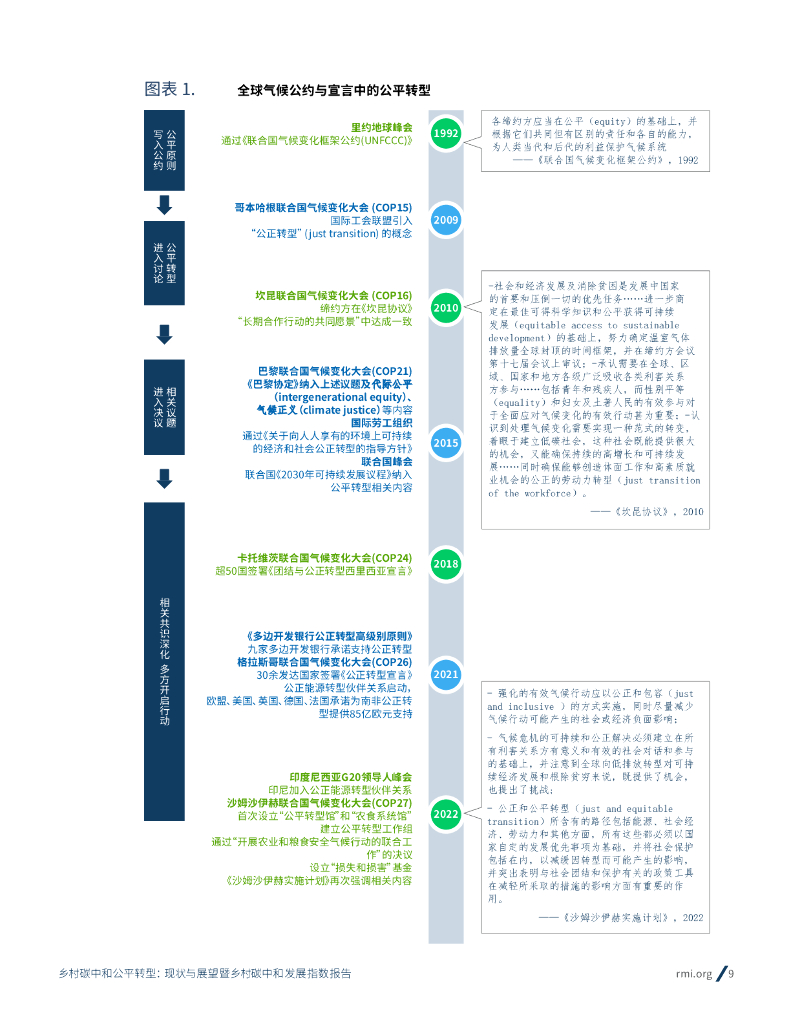 落基山研究所&中国科学院生态环境研究中心：2023乡村碳中和公平转型现状与展望暨乡村碳中和发展指数报告_第9页