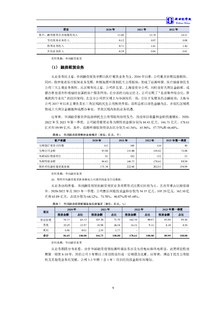 新世纪：华润融资租赁有限公司及其发行的21华润租赁GN001(碳中和债)与22华润租赁GN001(碳中和债)跟踪评级报告_第10页