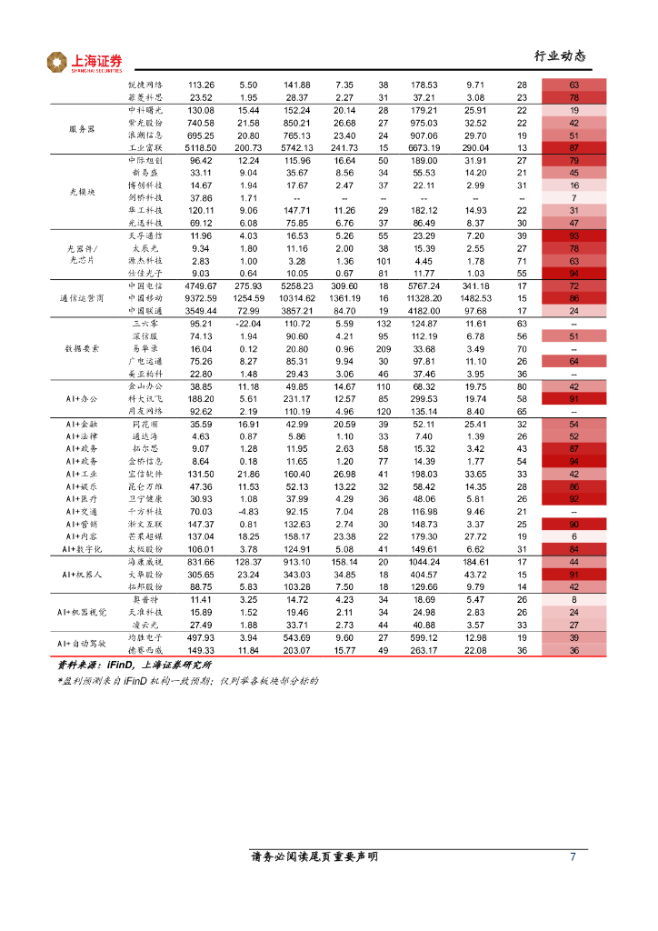上海证券：人工智能主题周报：人工智能应用落地，算力租赁规模扩增_第7页