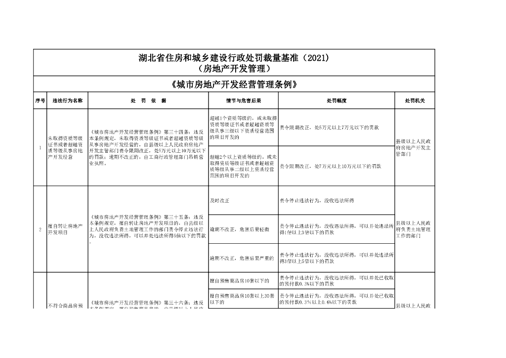 湖北省住房和城乡建设行政处罚裁量基准（2021）