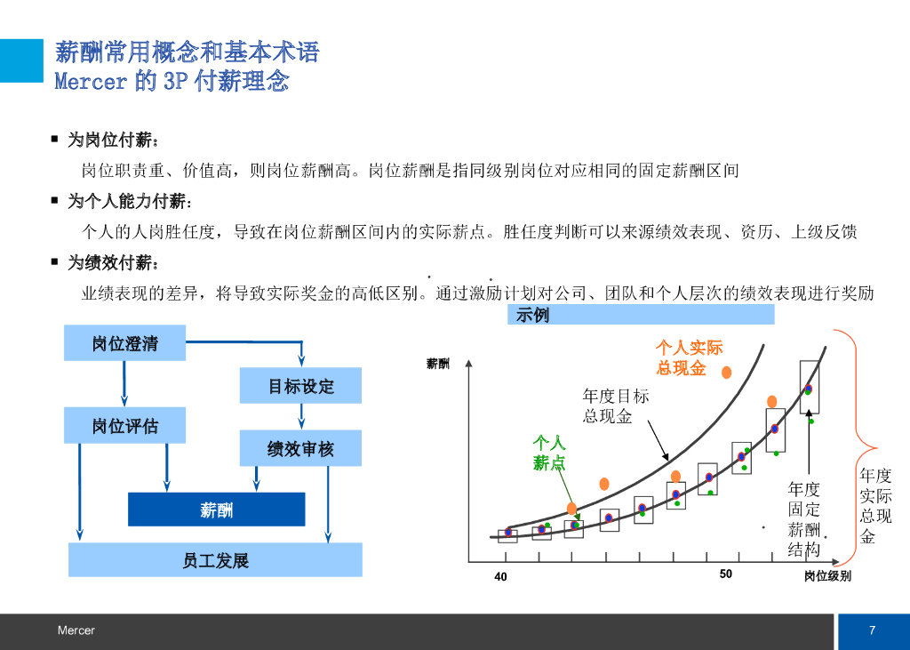 美世薪酬体系设计_第7页