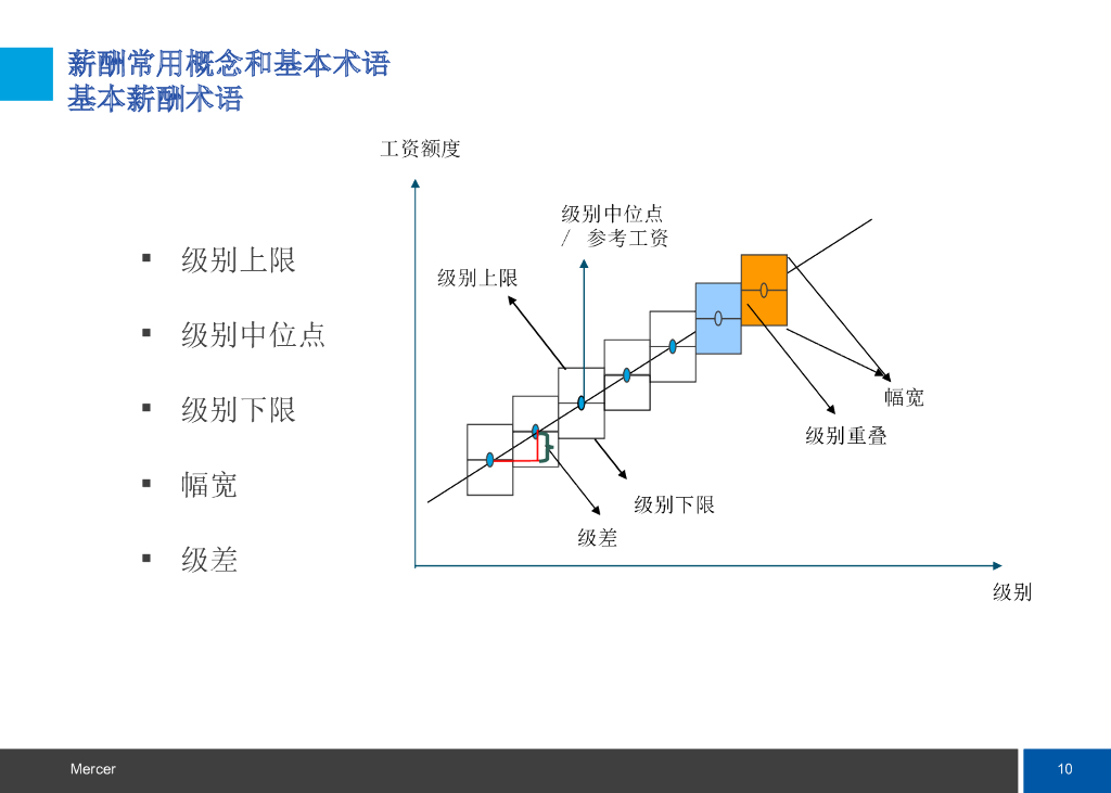美世薪酬体系设计_第10页