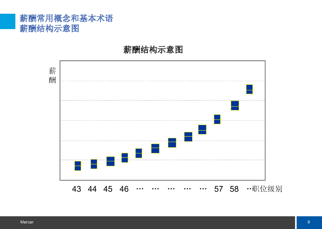 美世薪酬体系设计_第9页