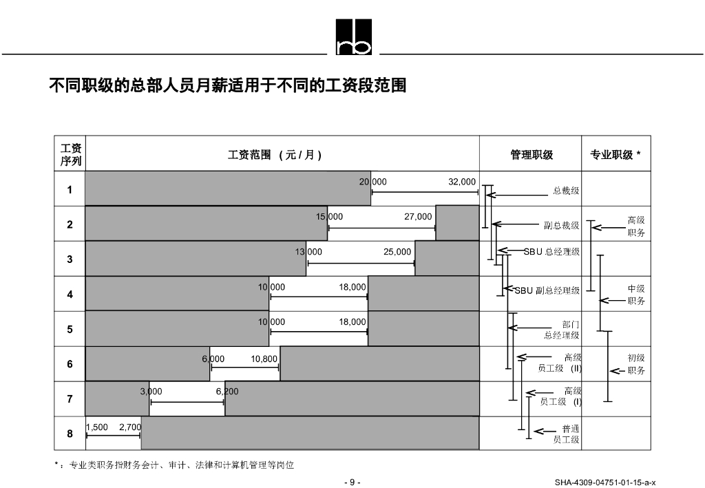 【罗兰贝格】某大型企业人力资源管理体系_第9页