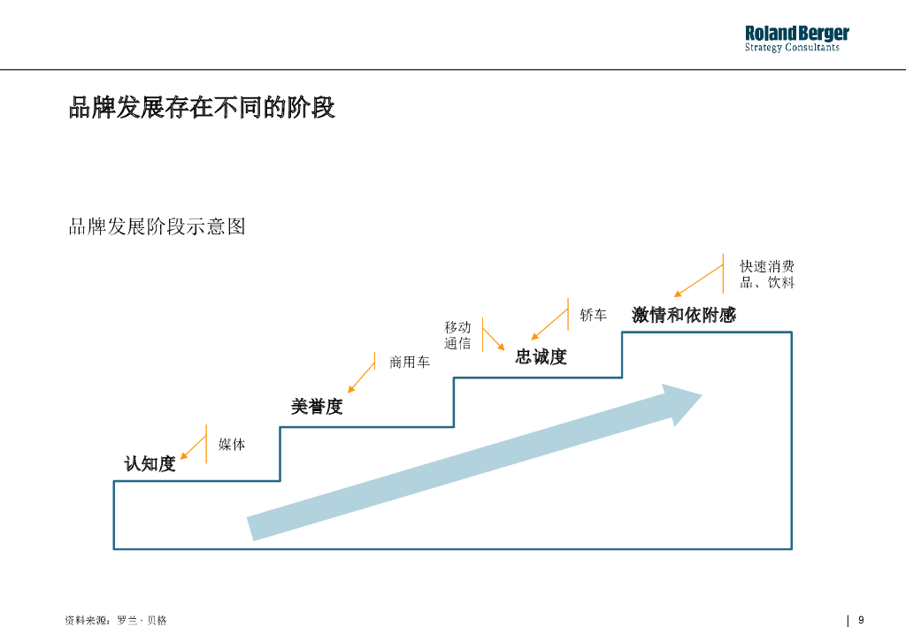 【罗兰贝格内部培训】整合营销框架_第9页