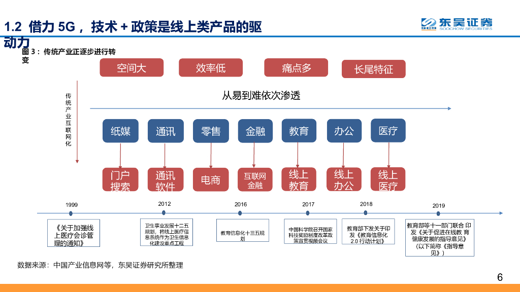 【线上+】产业加速进化，掘金“线上+”办公、教育、医疗_第6页