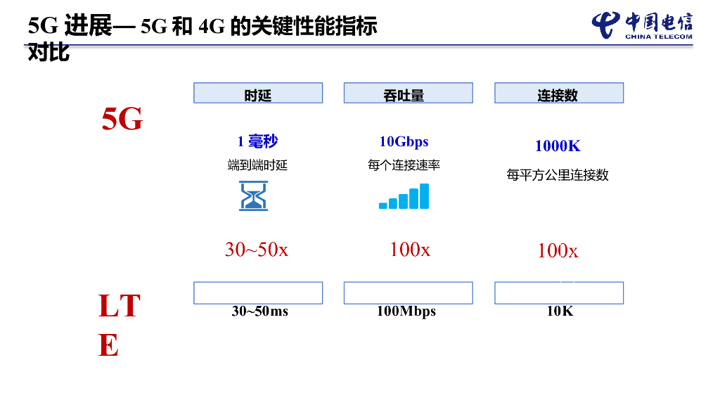 5G进展及关键技术介绍_第6页