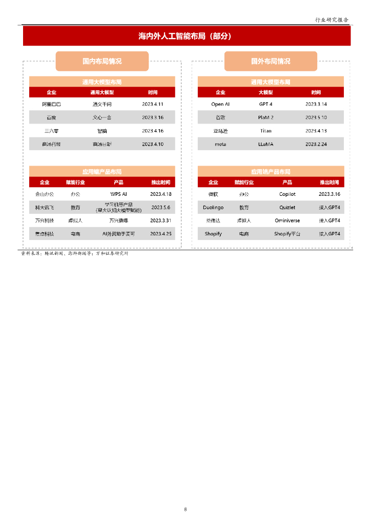 万和证券：计算机行业专题：ChatGPT引领AI迎来“奇点”时刻，把握AIGC应用端新机遇_第8页