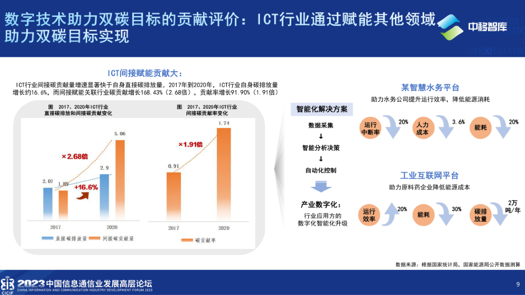 中国移动研究院林琳：数字技术推动社会绿色转型  助力碳达峰碳中和_第9页