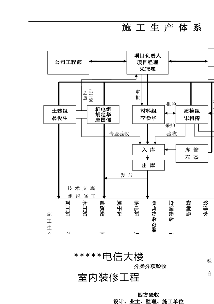 电信大楼室内装修工程施工组织设计