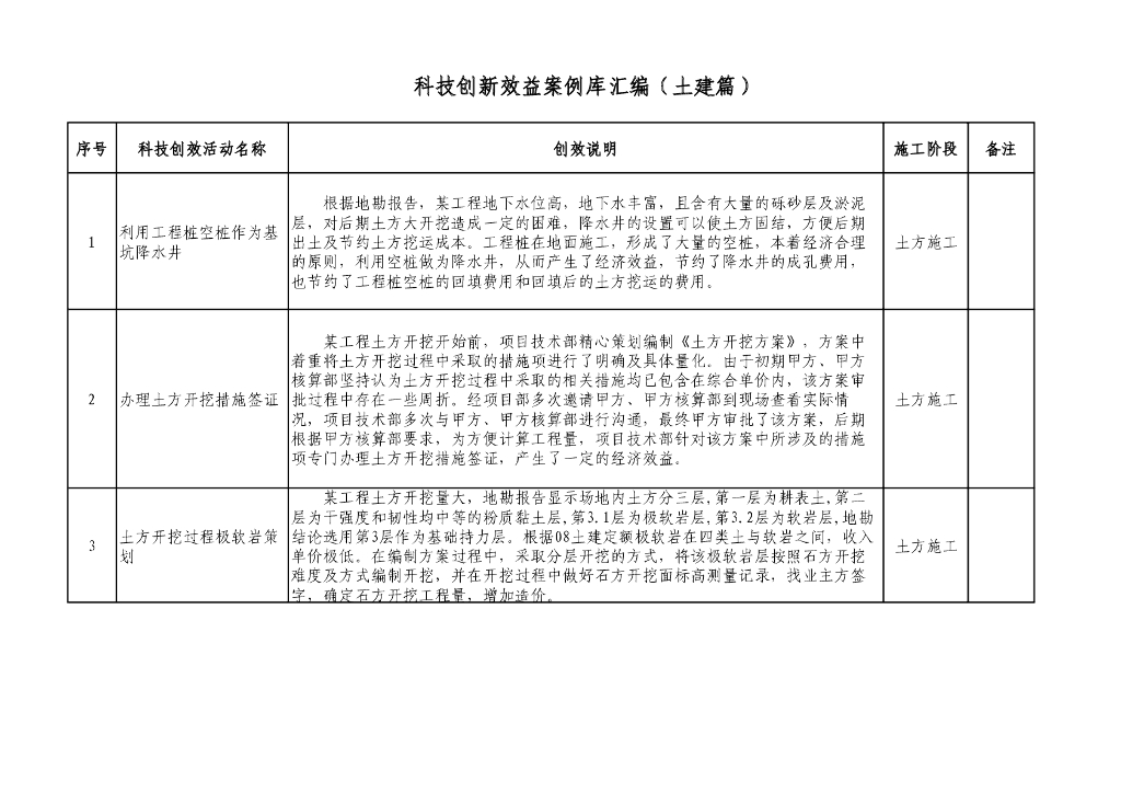 中建科技创新效益案例库汇编