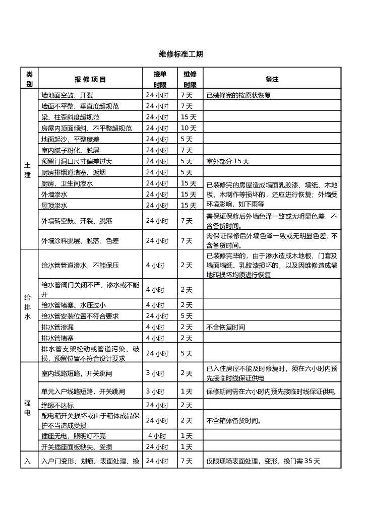 维修标准工期及成品保护方案