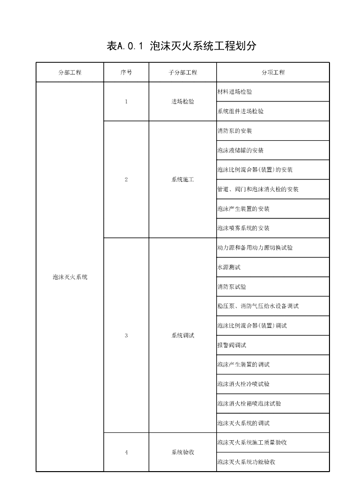 安徽省泡沫灭火系统技术标准18P