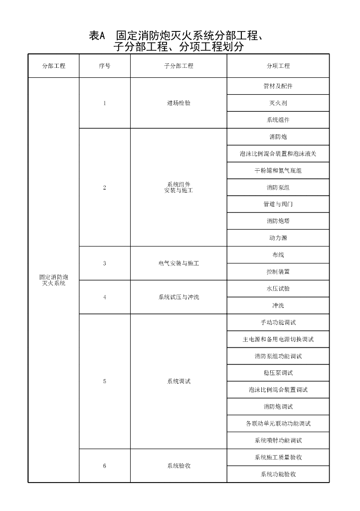 安徽省固定消防炮灭火系统验收规范17P