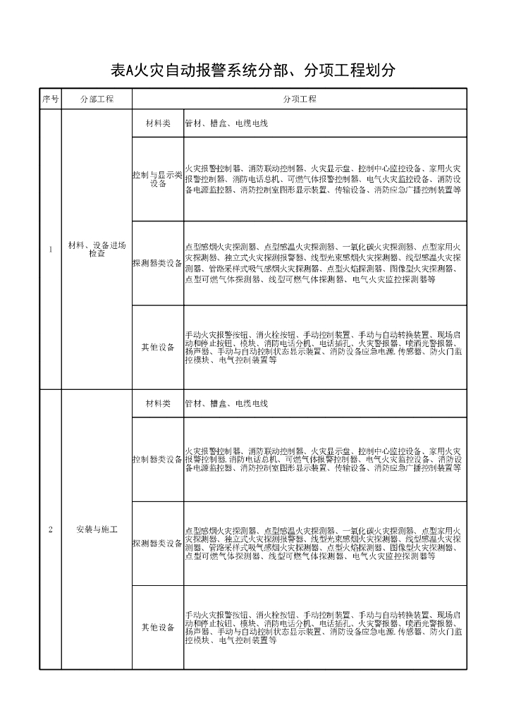 安徽省火灾自动报警系统验收标准416P