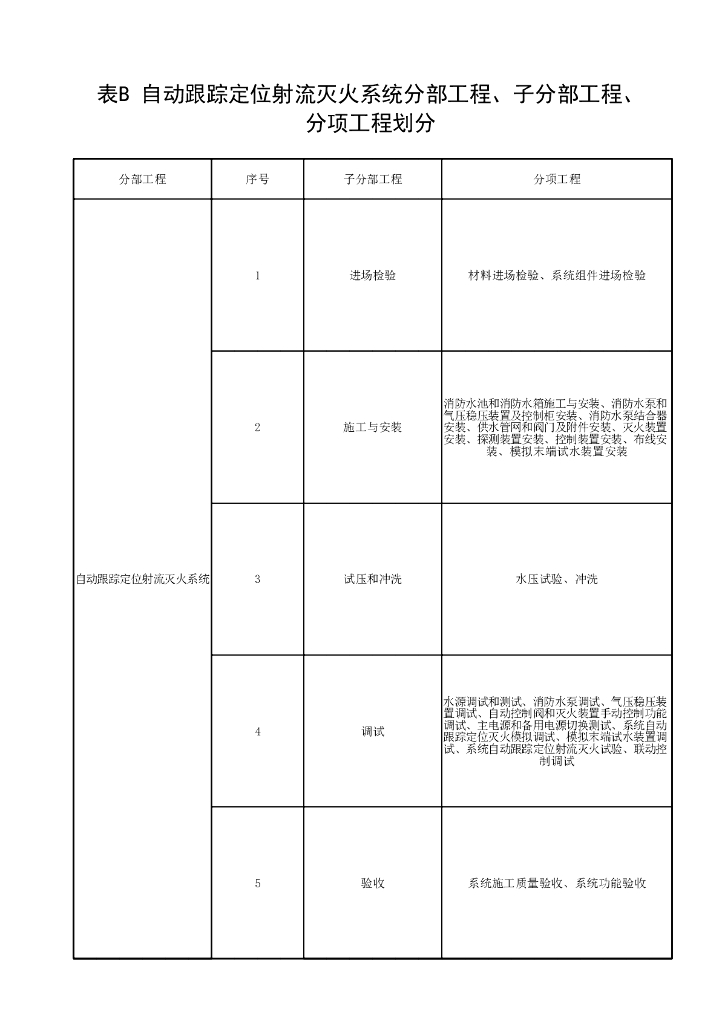 自动跟踪定位射流灭火系统技术标准