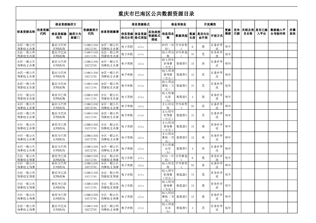 重庆市巴南区公共数据资源目录（2022年）
