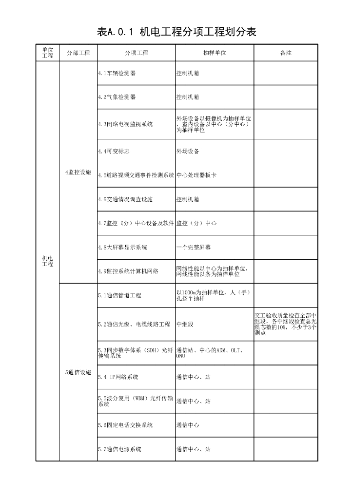 公路机电工程质量评定标准通用表格