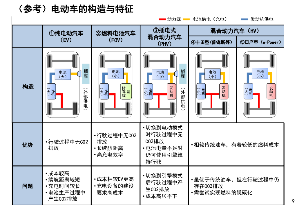 经济产业省：日本的汽车产业与碳中和化的方向性_第9页