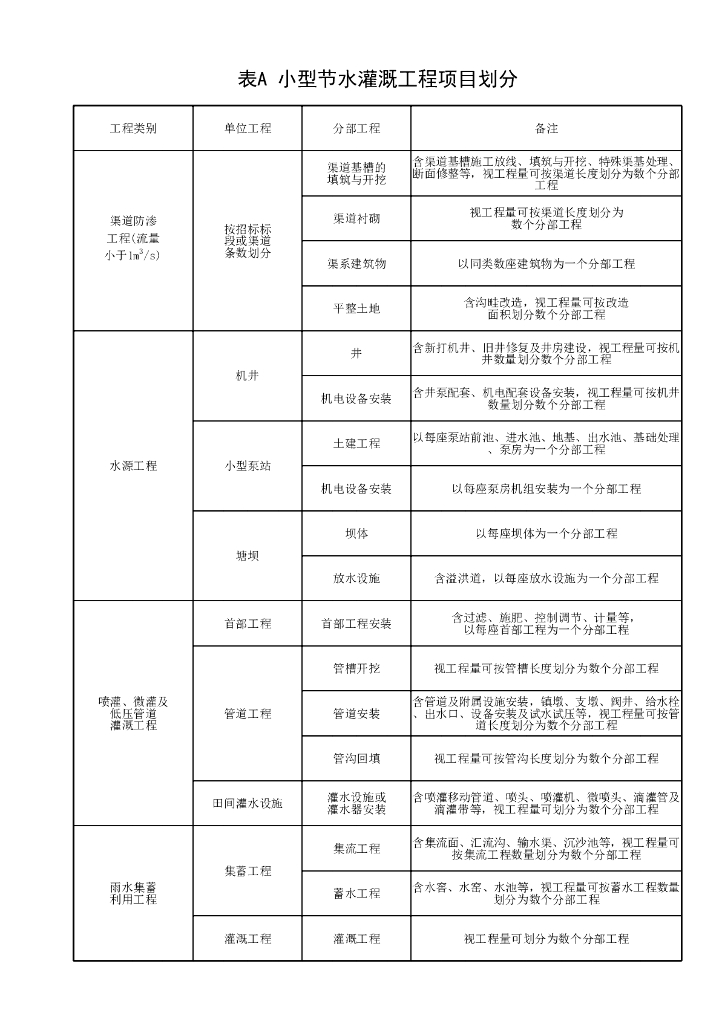 水利水电工程节水灌溉工程验收规范22P