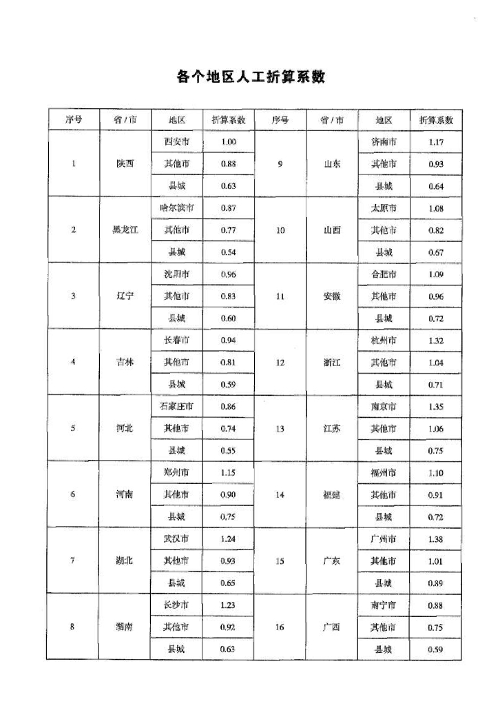 2023房建项目成本测算手册