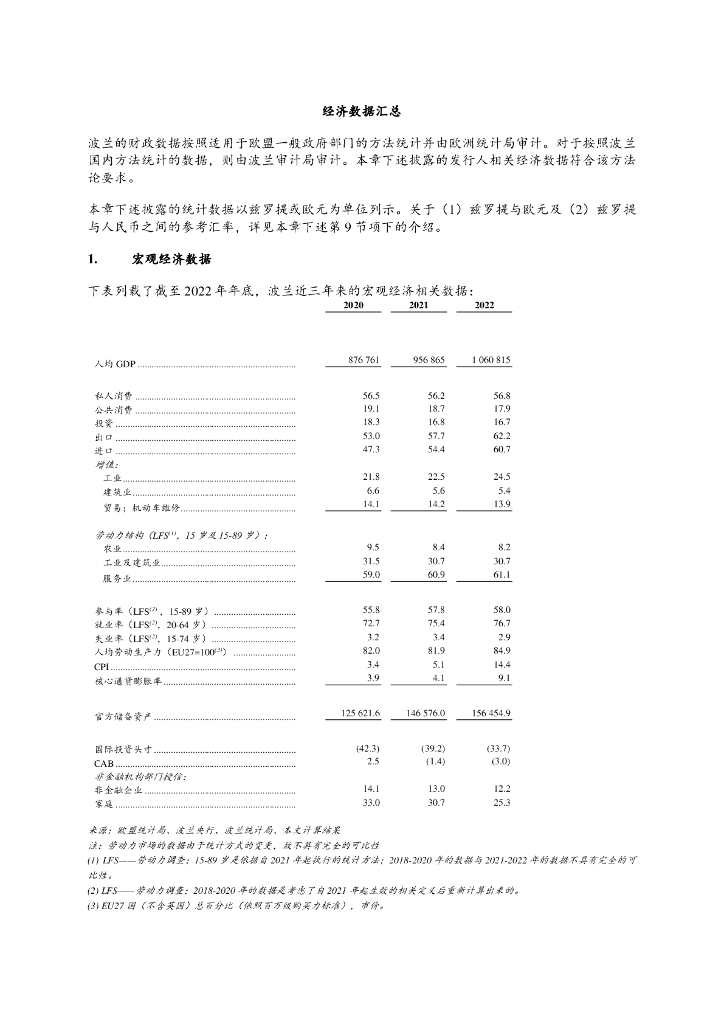 波兰共和国2022年主要经济数据