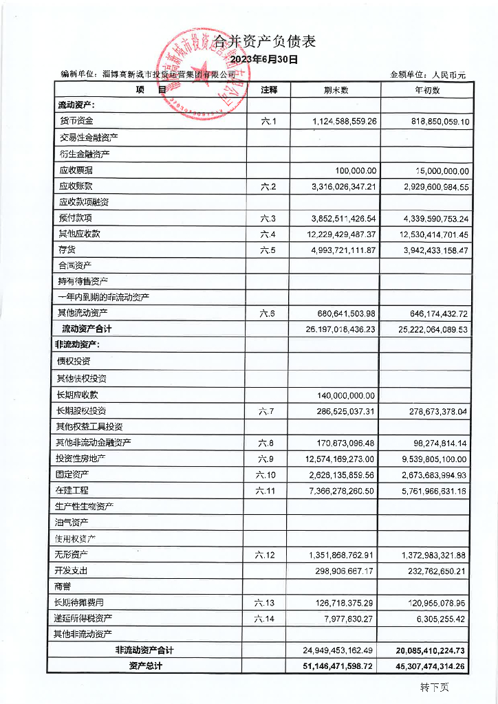 淄博高新城市投资运营集团有限公司2023年半年度财务报告