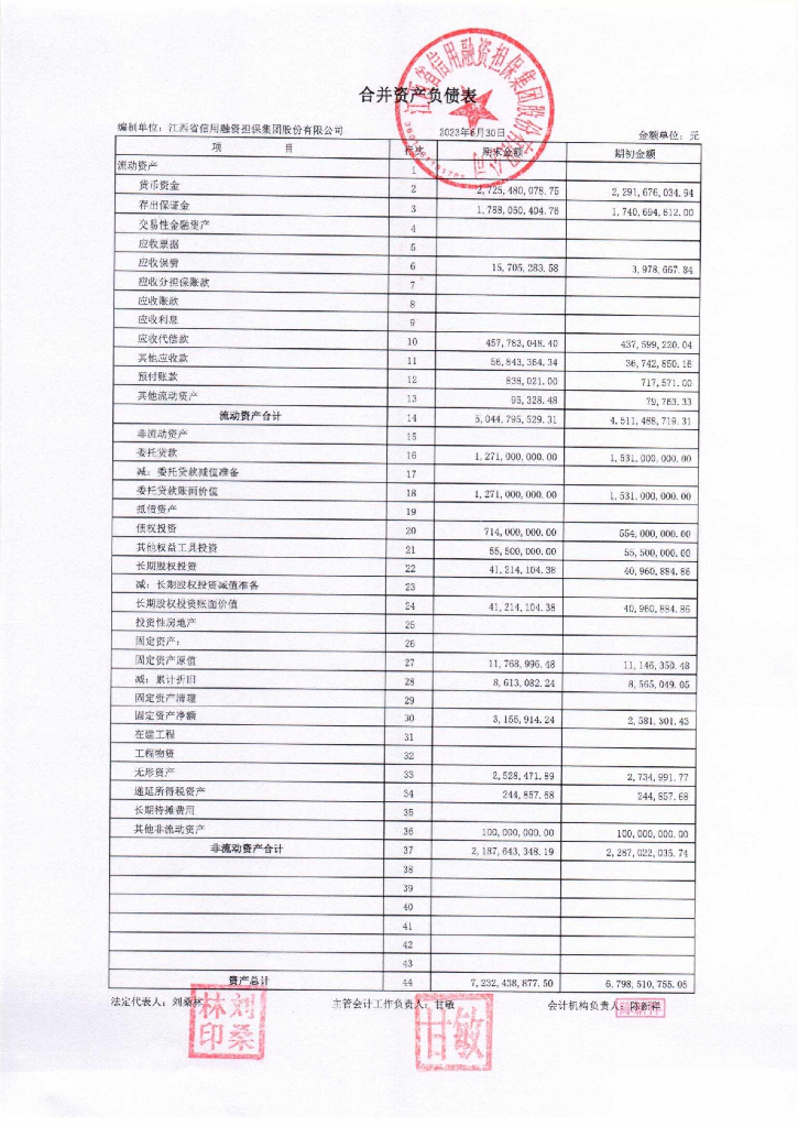 江西省信用融资担保集团股份有限公司2023半年度财务报表