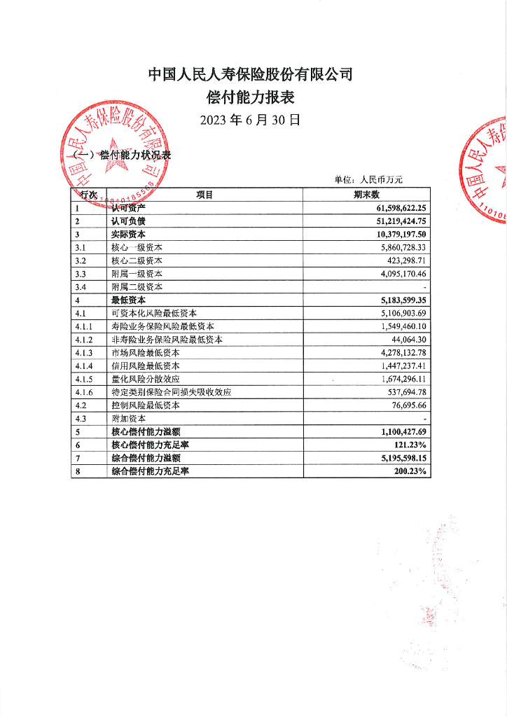 中国人民人寿保险股份有限公司2023年半年度偿付能力报表