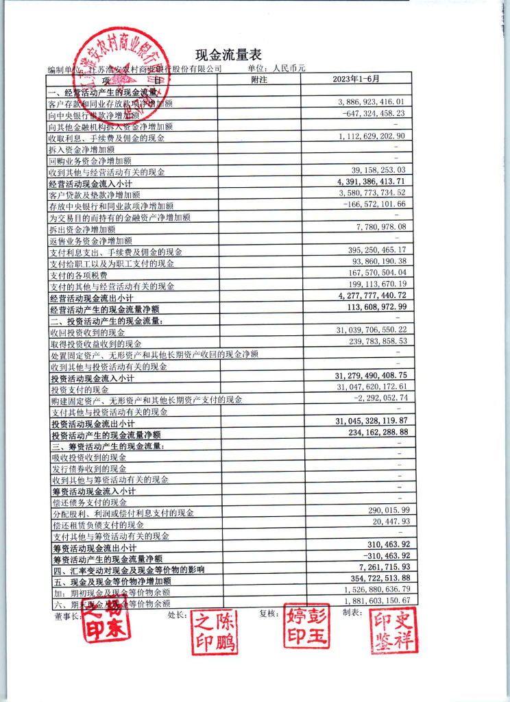 江苏淮安农村商业银行股份有限公司2023年上半年信息披露报告