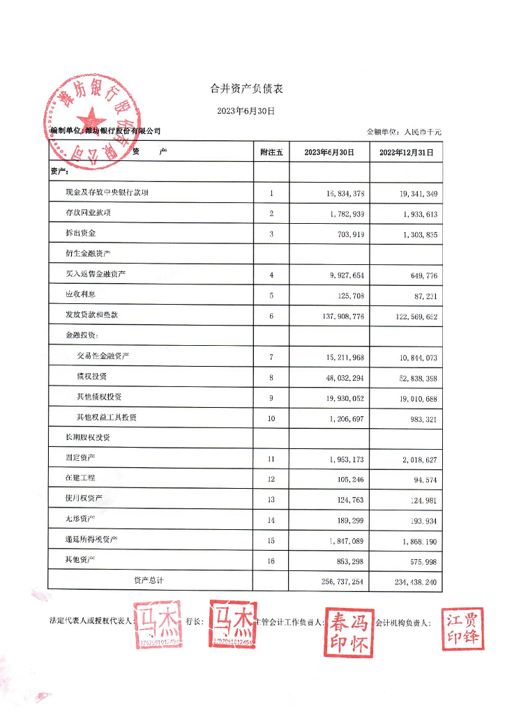 潍坊银行股份有限公司2023年1-6月财务报告