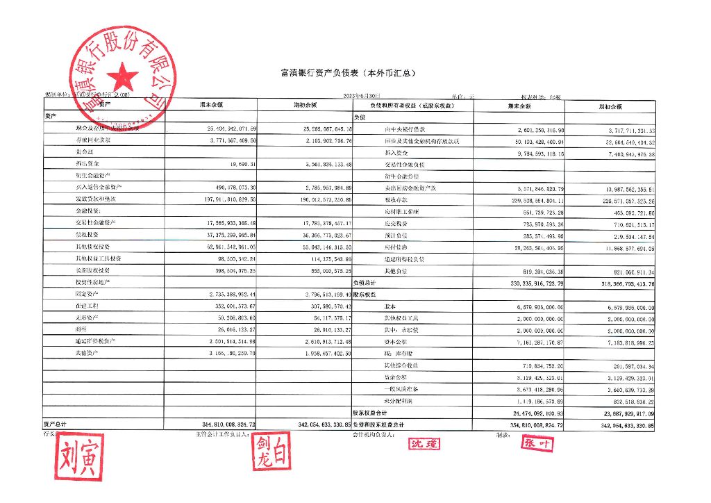 富滇银行股份有限公司2023年第二季度信息披露报告