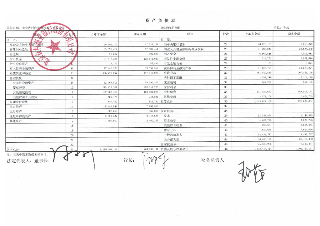 北京农村商业银行股份有限公司2023年半年度报告