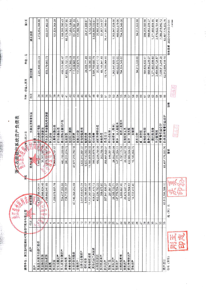 浙江温州瓯海农村商业银行股份有限公司2023年一季度未经审计的财务报表