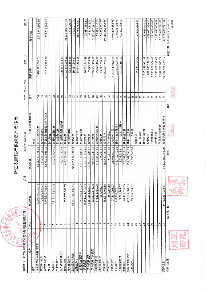 浙江温州瓯海农村商业银行股份有限公司2023年二季度未经审计的财务报表