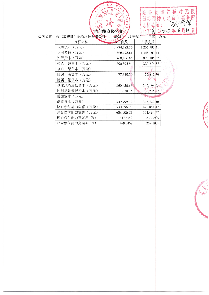 英大泰和财产保险股份有限公司2023年一季度未经审计的偿付能力报表