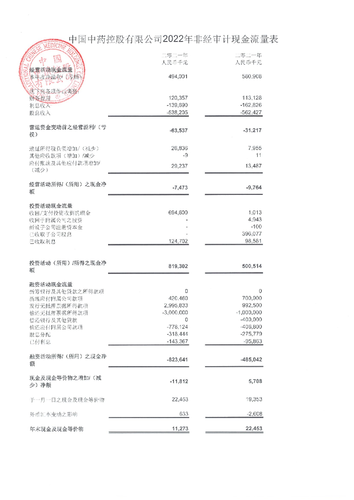 中国中药控股有限公司2022年年度报告(补充)
