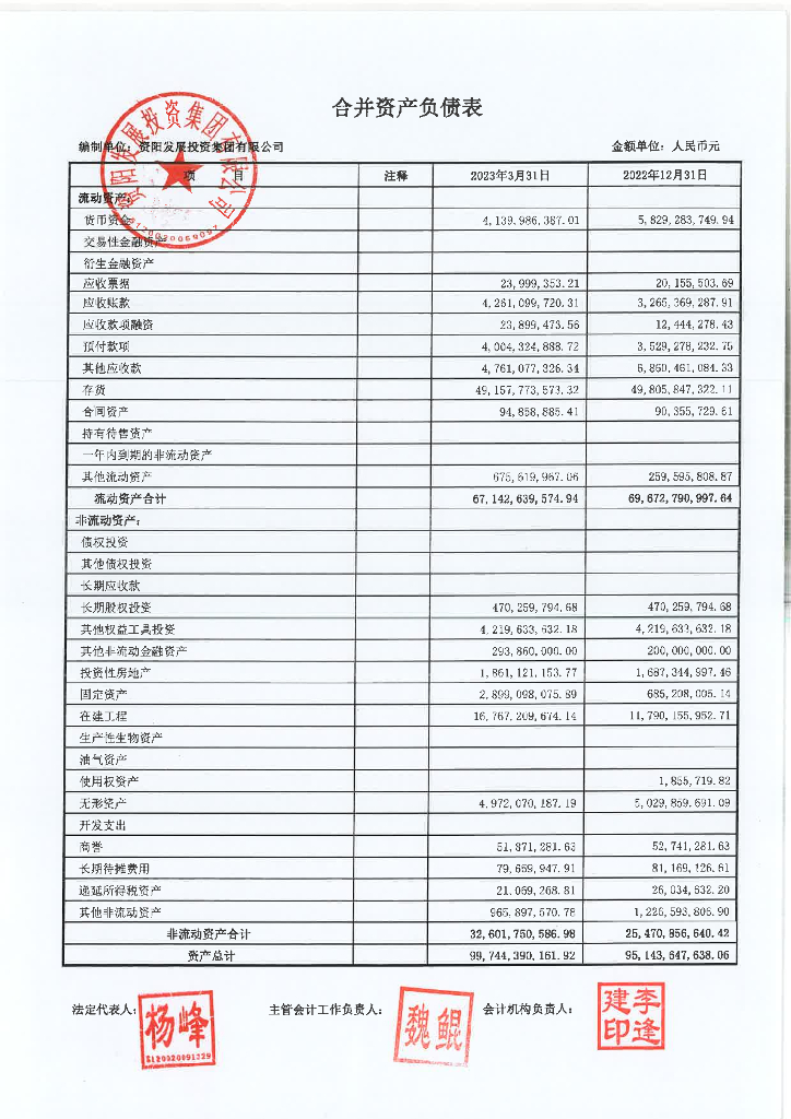 资阳发展投资集团有限公司2023年一季度合并及母公司财务报表