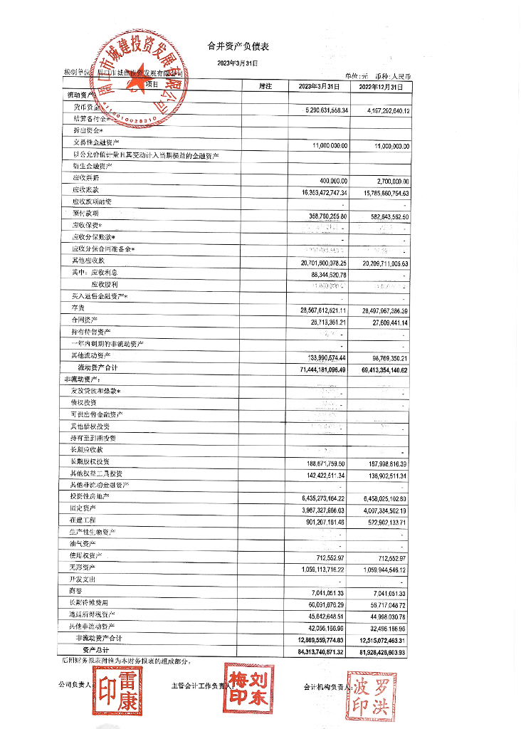 周口市城建投资发展有限公司2023年一季度财务报表