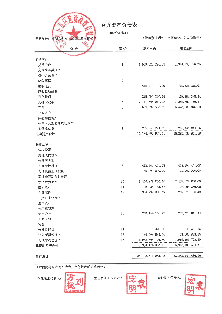 建湖县开发区建设投资有限公司2023年一季度财务报告
