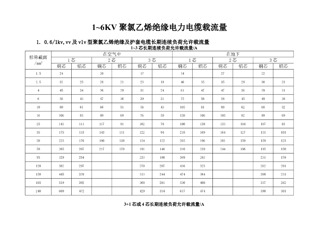 电缆载流量表 