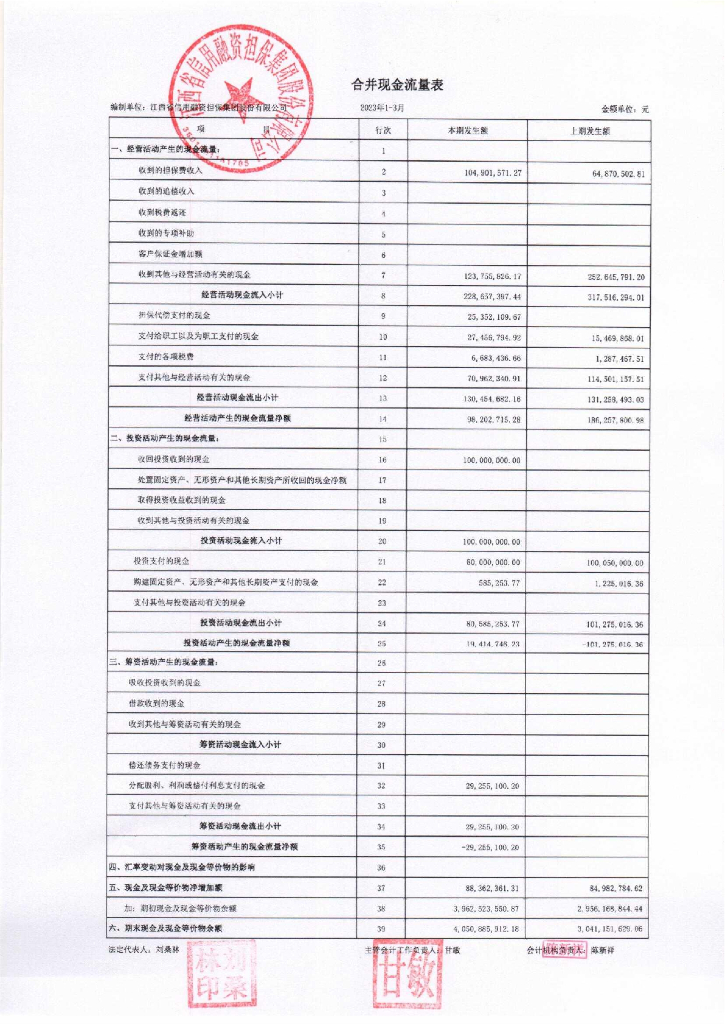 江西省信用融资担保集团股份有限公司2023年一季度财务报表