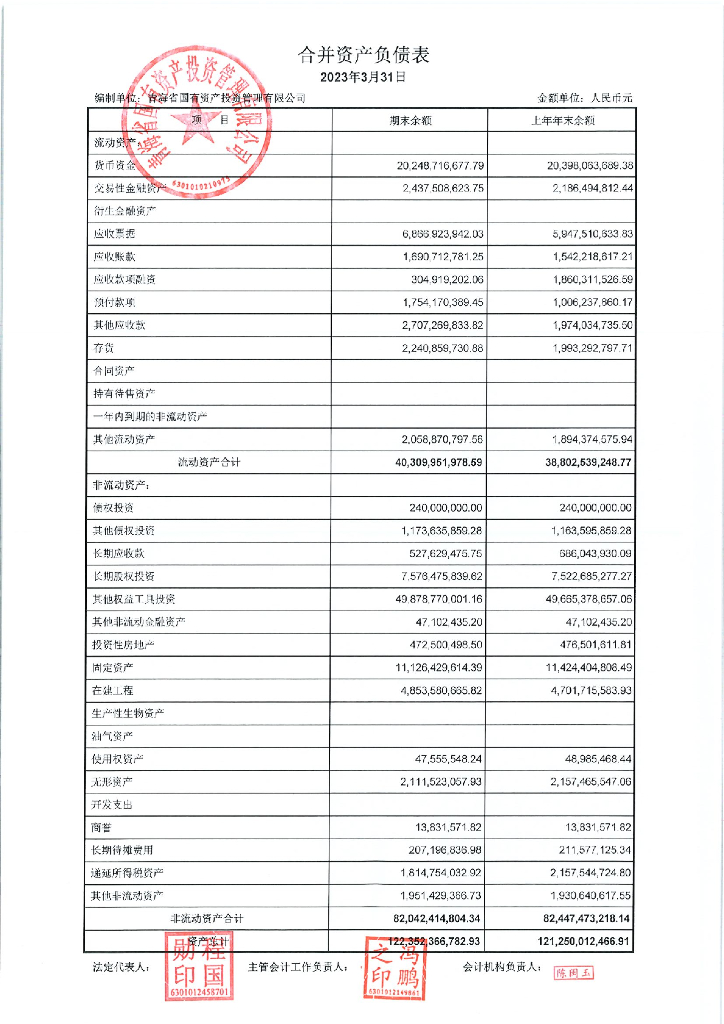 青海省国有资产投资管理有限公司2023年度一季财务报表